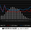 au Wi-Fi SPOTの時間別詳細