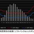 ソフトバンクWi-Fiスポットの時間別詳細