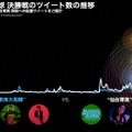 決勝戦でのツイートの推移