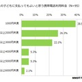 支払っても良いと思う携帯電話利用料金（未所有者）