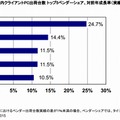 2015年2Q　国内クライアントPC出荷台数 トップ5ベンダー
