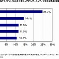 2015年2Q　国内クライアントPC出荷台数 トップ5ベンダー