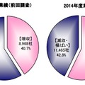 トヨタ自動車グループの下請企業の業績状況（13-14年度の比較）