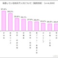 非常食や飲み水、懐中電灯などの備蓄は行われている反面、医療品やヘルスケア用品の備蓄に関しては備蓄している人は3割程度にとどまっている（画像はプレスリリースより）