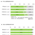 携帯電話端末の所有率