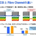 iSCSIとFiber Channelの違い