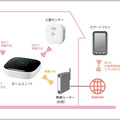 「スマ＠ホーム システム」の概念図。カメラや各種センサーをホームユニットが無線LANで制御し、撮影映像やデータをスマートフォンなどから確認できるサービスとなる（画像はプレスリリースより）