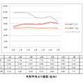 月別上り平均速度（全OS）