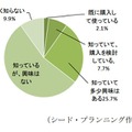 Apple Watchの購入率と購入意向（n=1,000）