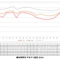 時間帯別 下り平均速度（全OS）