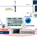 システム概要図。通常GPSのみでは数メートルの測位誤差が生じるが、RTK-GNSSにより10cm～50cm程度での測位を可能としている（画像はプレスリリースより）