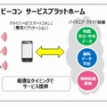 「クルマDEビーコン サービスプラットホーム」概要