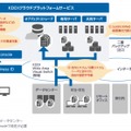 「KDDI クラウドプラットフォームサービス」の概要