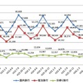 国内旅行消費額（速報）の推移