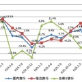 国内旅行消費額（速報）の対前年同期比の推移