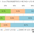 公式アカウントをフォローしているSNS