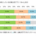 企業公式アプリのプッシュ通知を有効にしているか