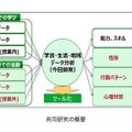 北海道大学と富士通による共同研究