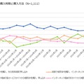 格安SIMの購入方法（購入時期ごと）