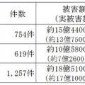 不正送金の発生件数及び被害額推移（年別）