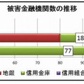 被害金融機関