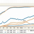 学校種類別進学率の推移