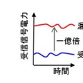 全2重通信時の送信信号の干渉（漏れ込み）