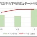 「NifMo」（mda.nifty.com）、月別の平均下り速度と測定数