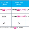 BIGLOBE SIM月額料金