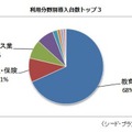 利用分野別導入台数