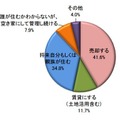 「もし実家が空き家になったら」どうするか