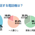 家で最も多く通話する電話機は？