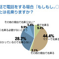 携帯電話で電話をする場合「もしもし○○です」とあなたは名乗りますか？