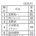 理想の上司を有名人やタレントに例えると誰ですか？