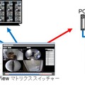 遠隔地のモニター操作機能では、別の場所に設置したモニターの表示を切り替えることが可能。管理用PCから一元的な監視指示をだせるかたちだ（画像はプレスリリースより）