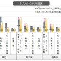 利用用途（理想と現実）