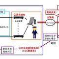 駅構内の監視カメラ映像をセンターで自動解析し、警報を確認した係員が必要に応じて現地対応の指示を出す仕組みとなっている（画像は公式Webサイトより）