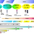 発展状況