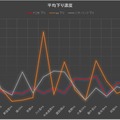 各SA/PAの下り平均速度