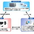 通信ユニットを使用し、車両の位置や速度、急加速/急減速などのリアルタイムデータをクラウド上に集約し、ドライバーへの運行指示や安全運転指導を可能としている（画像はプレスリリースより）