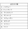 上位10か国