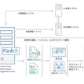 Adobe Flash Media Rights Management Server 構成図