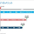 HCIのVSPEX BLUEのメリット。開発サイクルでのインフラ調達が極めて短期間に実現できる。初期設定はわずか15分で完結