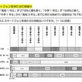 スマートフォンを持たせた時期