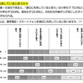 適切に利用していると思うか