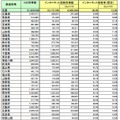 平成27年国勢調査 都道府県別インターネット回答世帯数