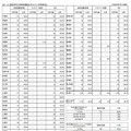 要保護児童対策地域協議会の設置状況（都道府県別）