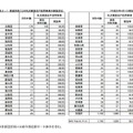 乳児家庭全戸訪問事業の実施状況（都道府県別）