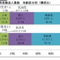 救急搬送人員数の年齢区分