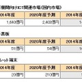 教育機関向けICT関連市場